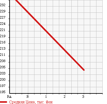 Аукционная статистика: График изменения цены NISSAN Ниссан  HOMY VAN Хоми Ван  1997 3200 VWE24 в зависимости от аукционных оценок